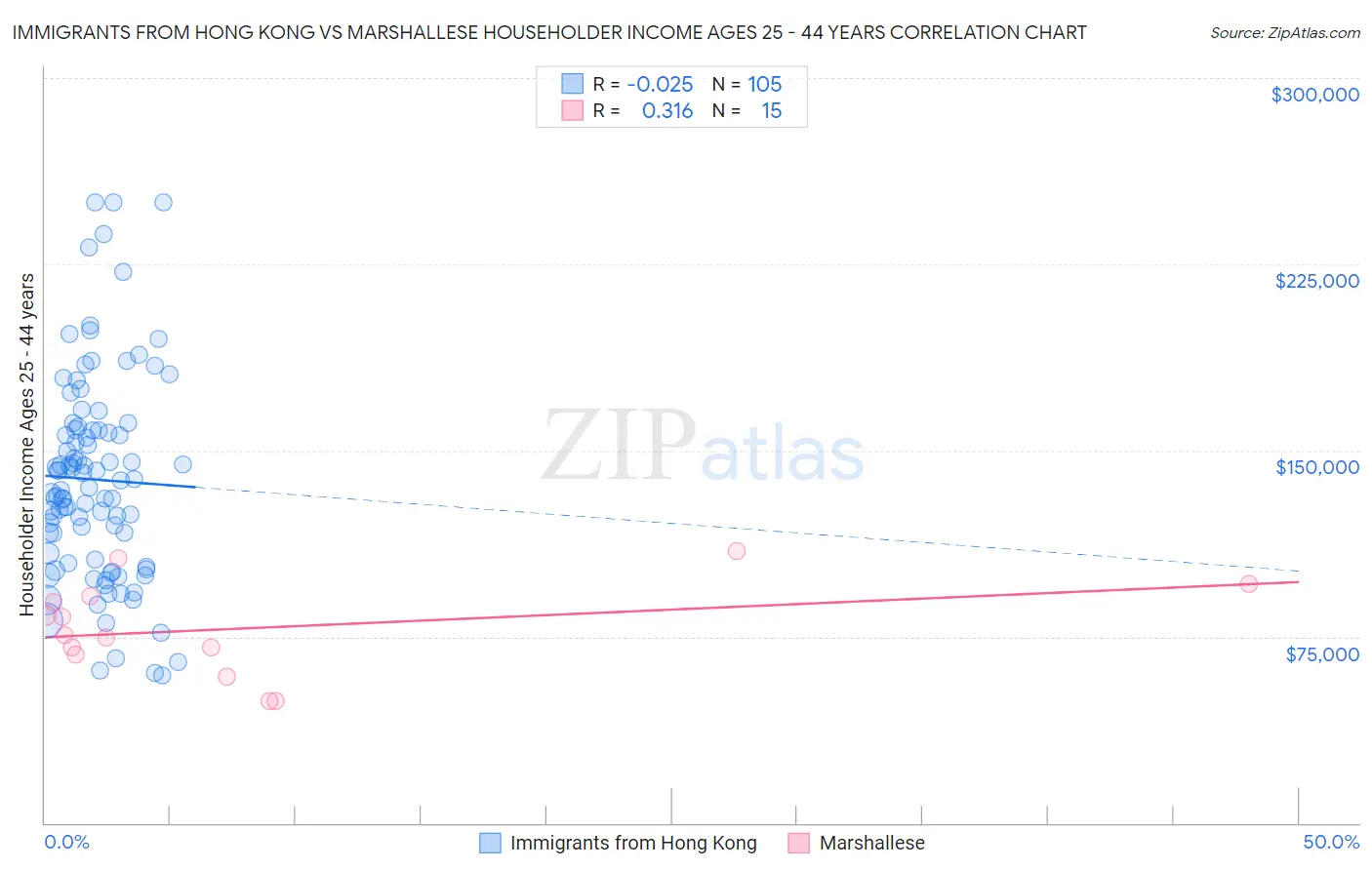 Immigrants from Hong Kong vs Marshallese Householder Income Ages 25 - 44 years