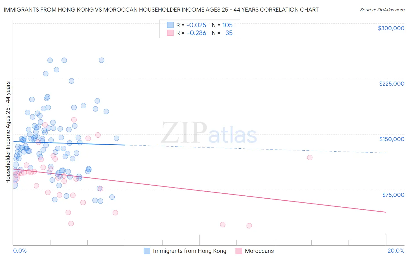 Immigrants from Hong Kong vs Moroccan Householder Income Ages 25 - 44 years