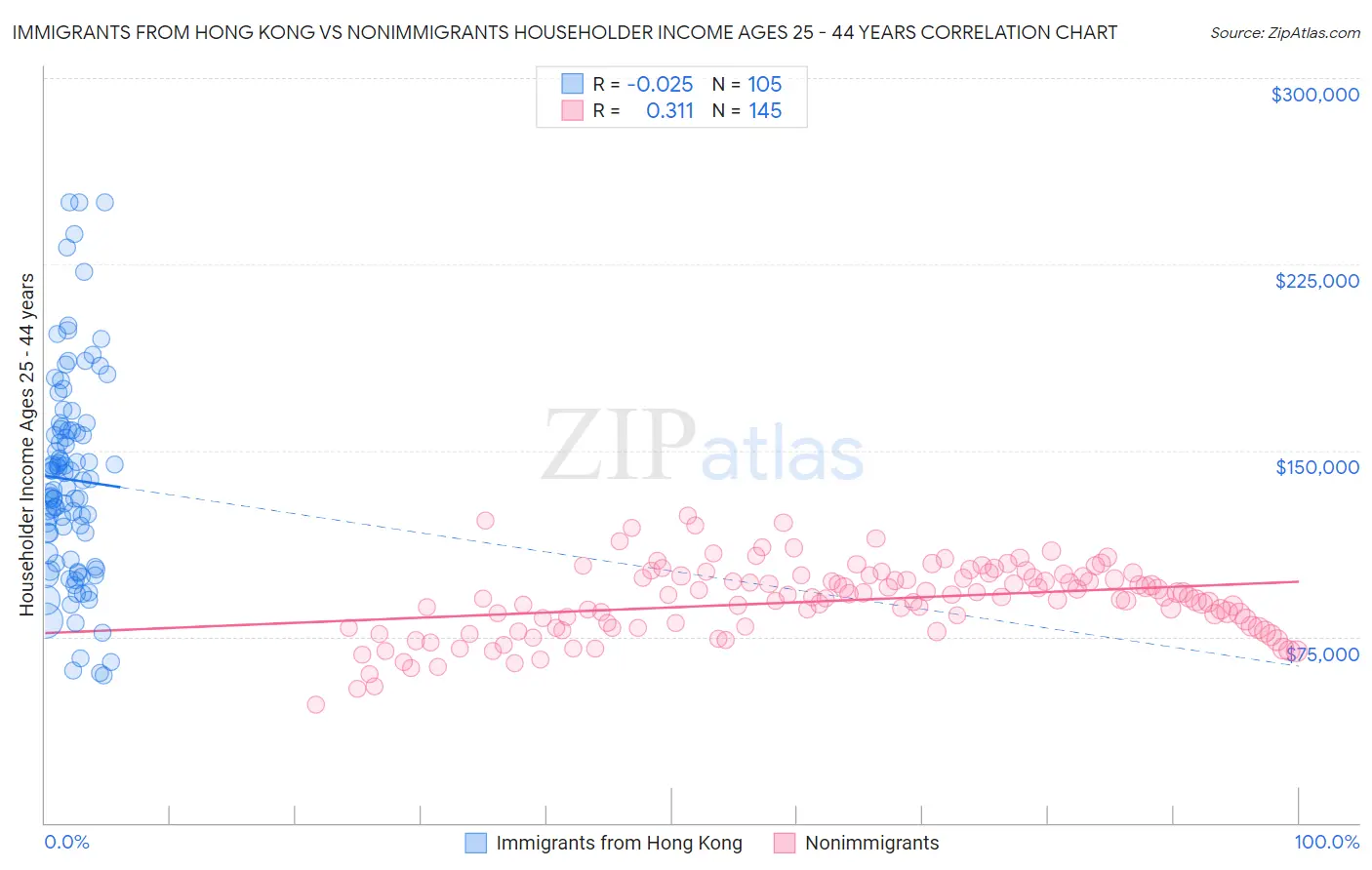 Immigrants from Hong Kong vs Nonimmigrants Householder Income Ages 25 - 44 years