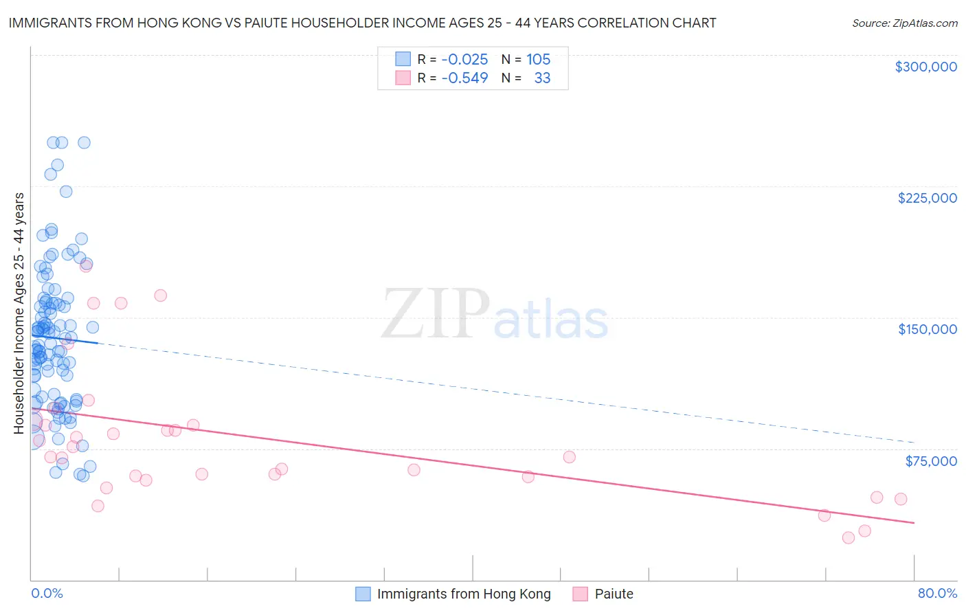 Immigrants from Hong Kong vs Paiute Householder Income Ages 25 - 44 years