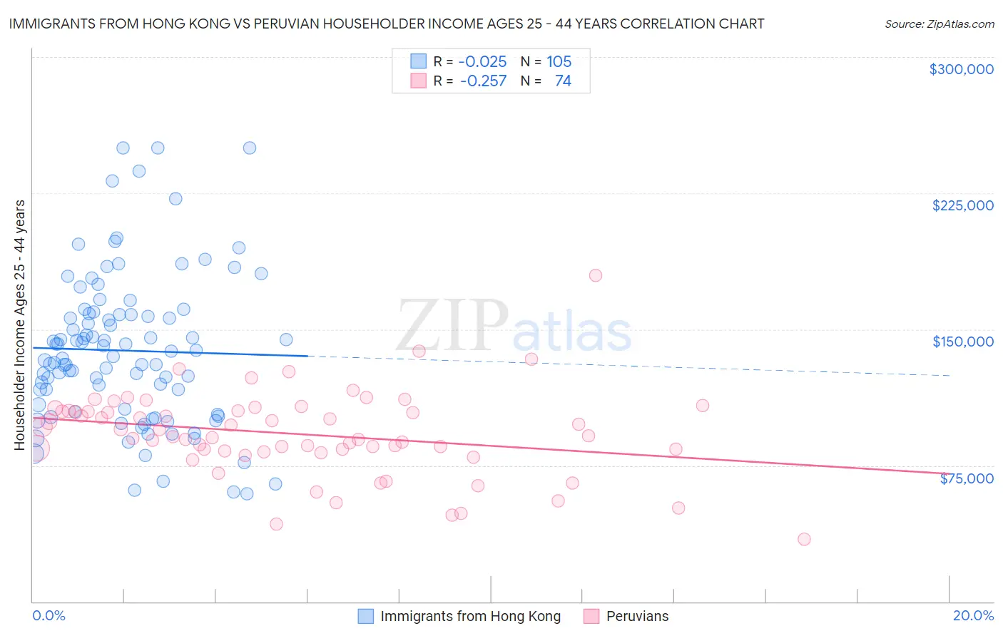 Immigrants from Hong Kong vs Peruvian Householder Income Ages 25 - 44 years