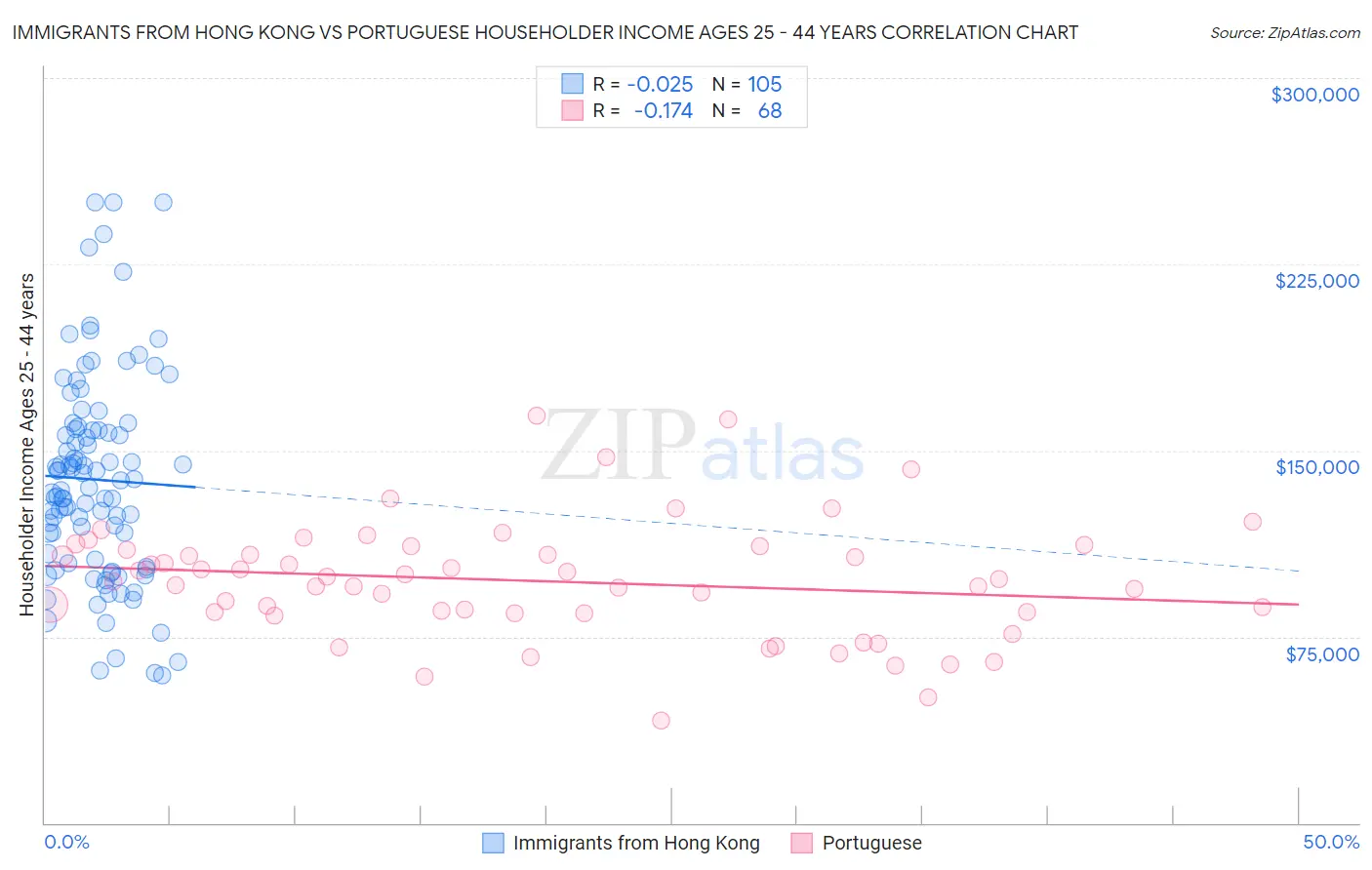 Immigrants from Hong Kong vs Portuguese Householder Income Ages 25 - 44 years