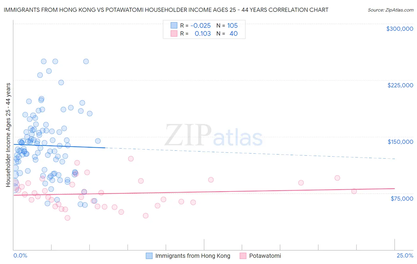Immigrants from Hong Kong vs Potawatomi Householder Income Ages 25 - 44 years