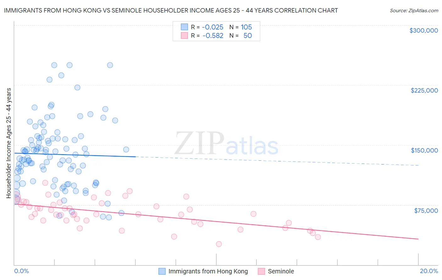 Immigrants from Hong Kong vs Seminole Householder Income Ages 25 - 44 years