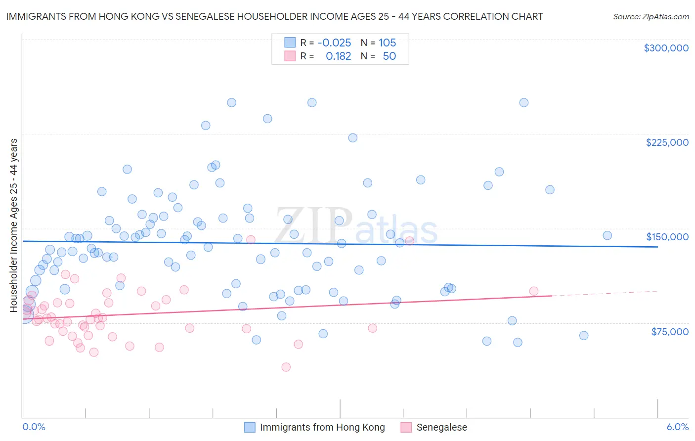 Immigrants from Hong Kong vs Senegalese Householder Income Ages 25 - 44 years