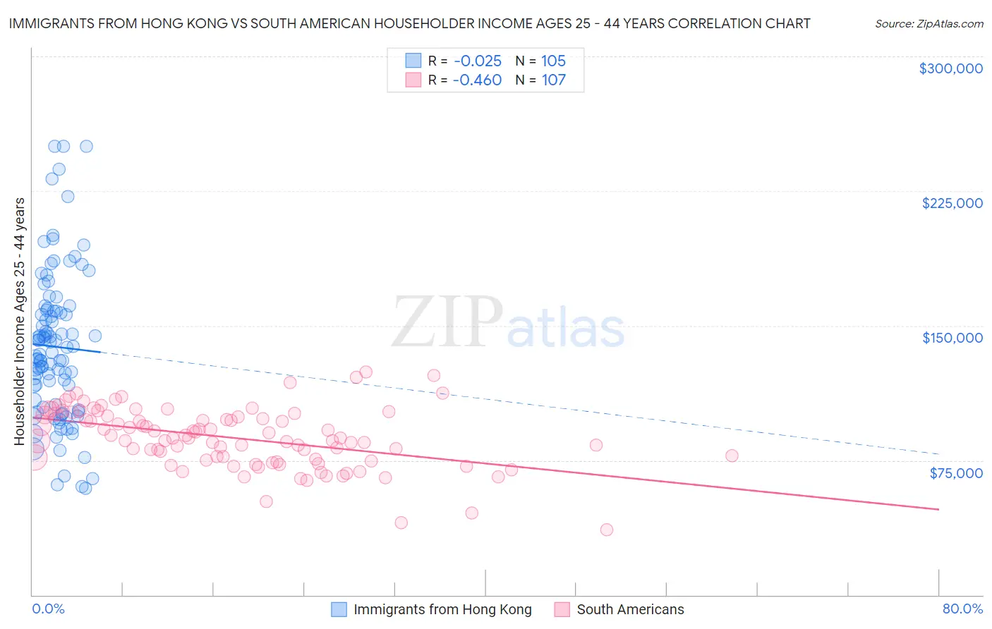 Immigrants from Hong Kong vs South American Householder Income Ages 25 - 44 years