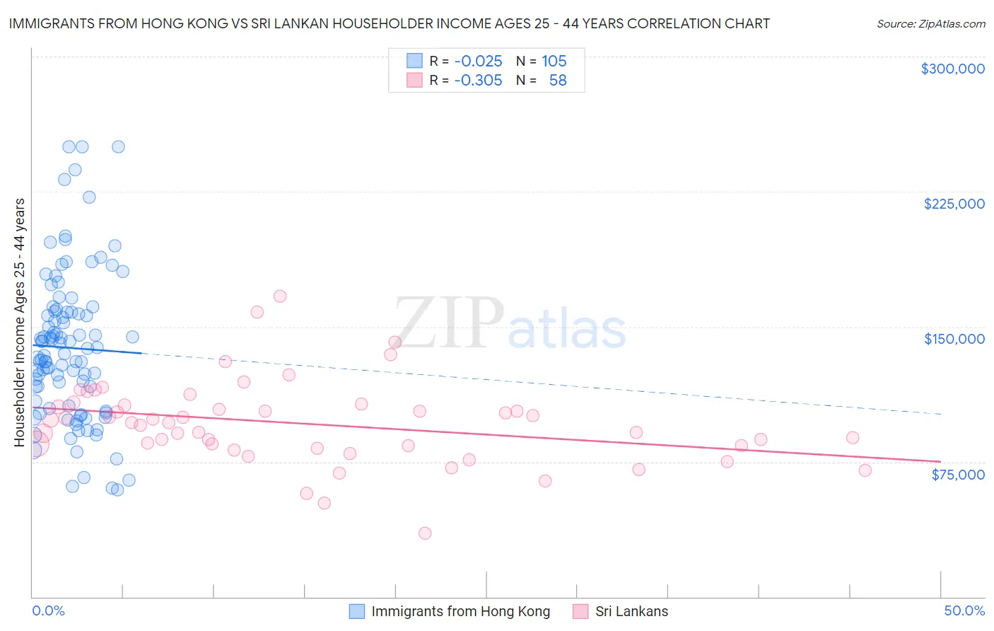 Immigrants from Hong Kong vs Sri Lankan Householder Income Ages 25 - 44 years