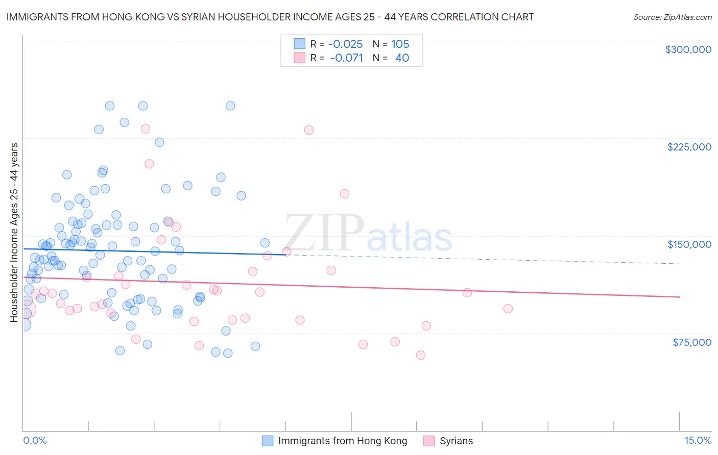 Immigrants from Hong Kong vs Syrian Householder Income Ages 25 - 44 years