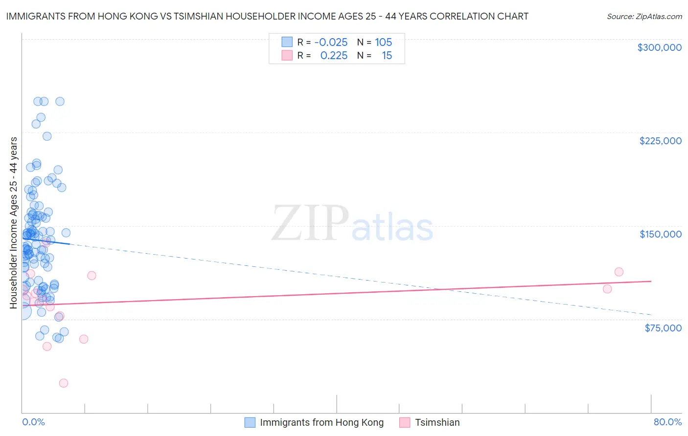 Immigrants from Hong Kong vs Tsimshian Householder Income Ages 25 - 44 years