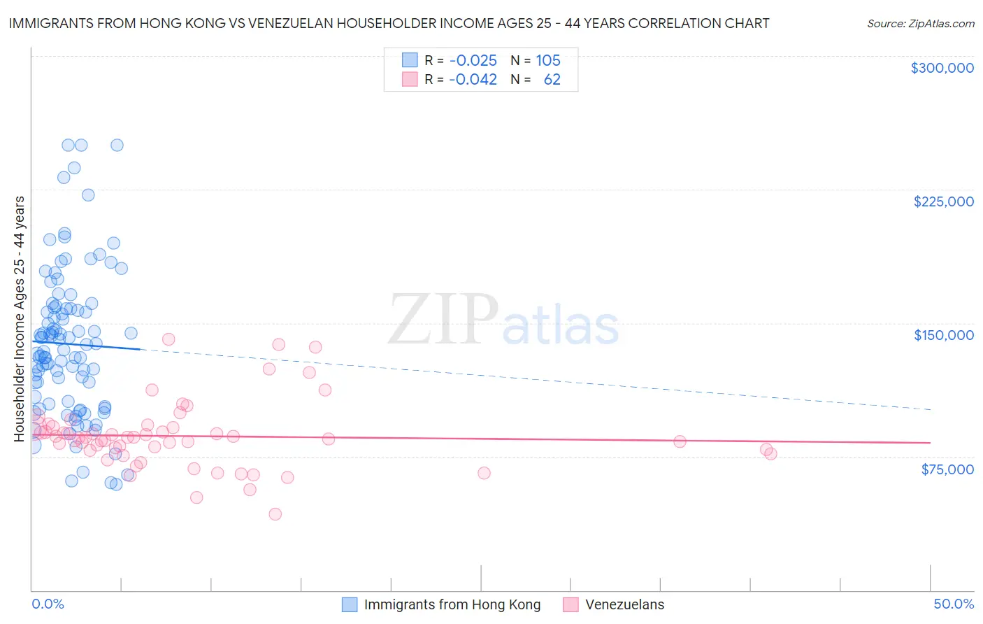 Immigrants from Hong Kong vs Venezuelan Householder Income Ages 25 - 44 years