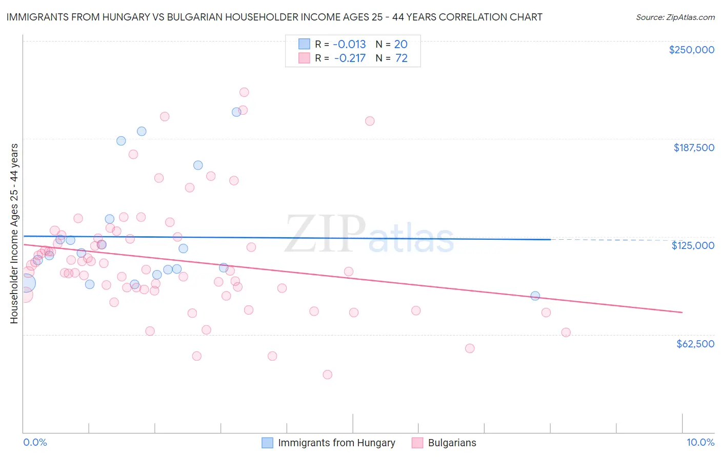 Immigrants from Hungary vs Bulgarian Householder Income Ages 25 - 44 years