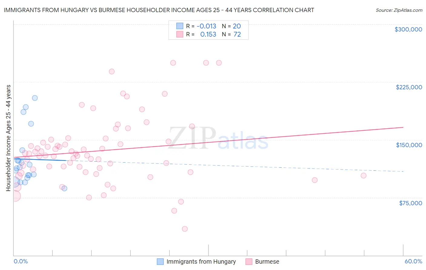 Immigrants from Hungary vs Burmese Householder Income Ages 25 - 44 years