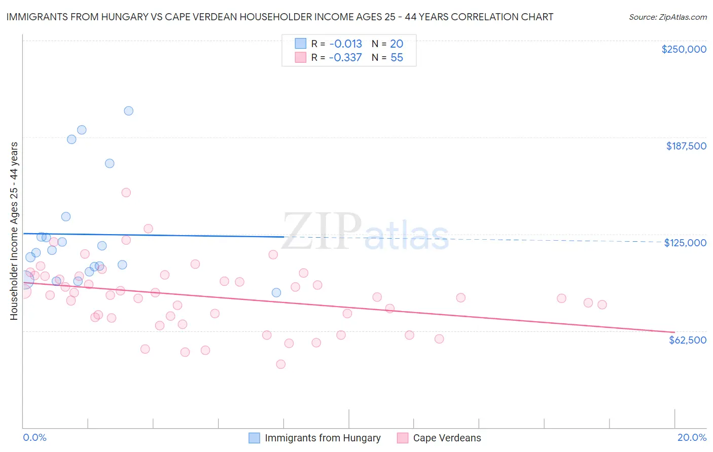 Immigrants from Hungary vs Cape Verdean Householder Income Ages 25 - 44 years