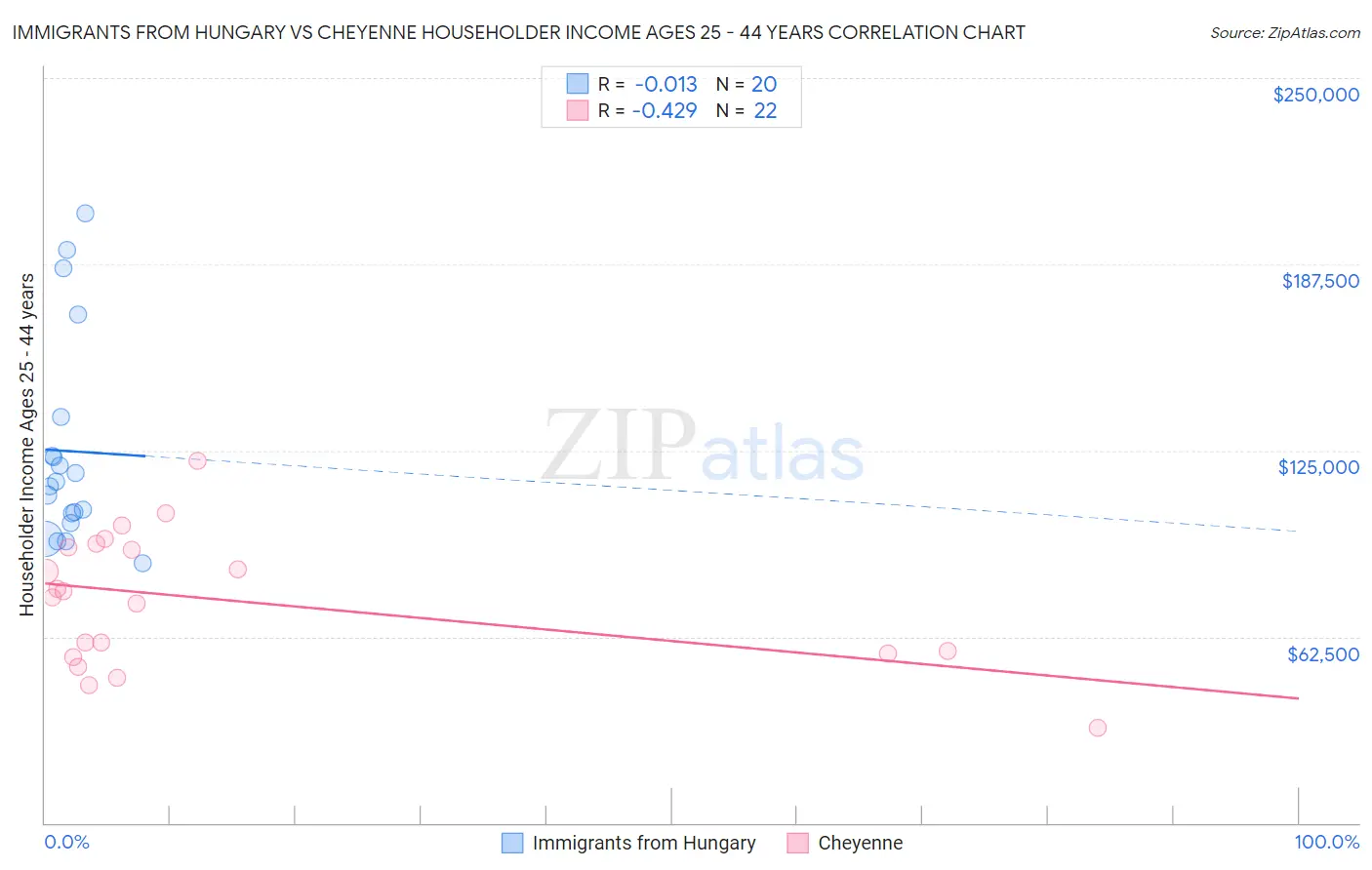 Immigrants from Hungary vs Cheyenne Householder Income Ages 25 - 44 years