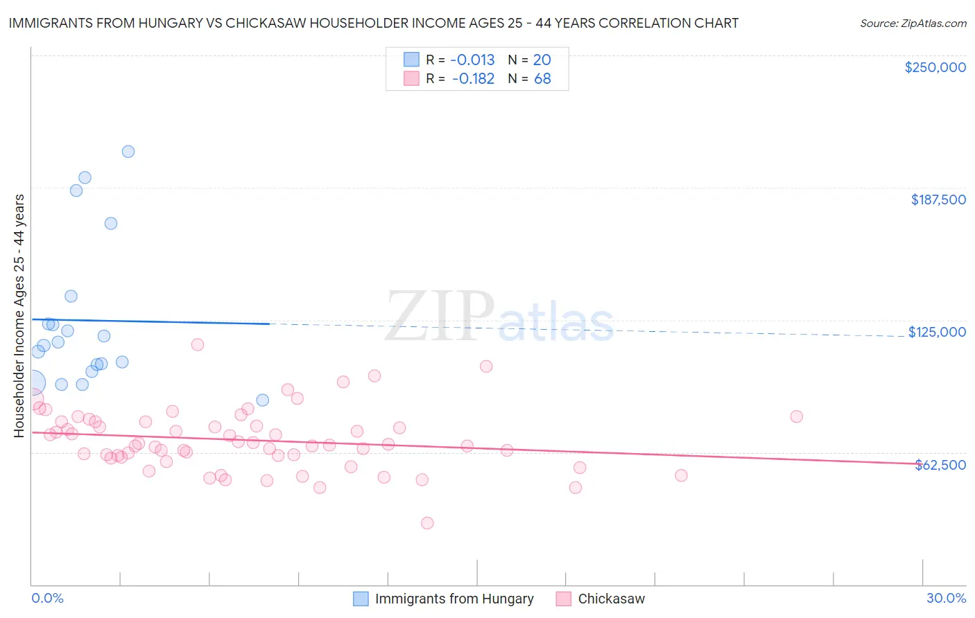 Immigrants from Hungary vs Chickasaw Householder Income Ages 25 - 44 years