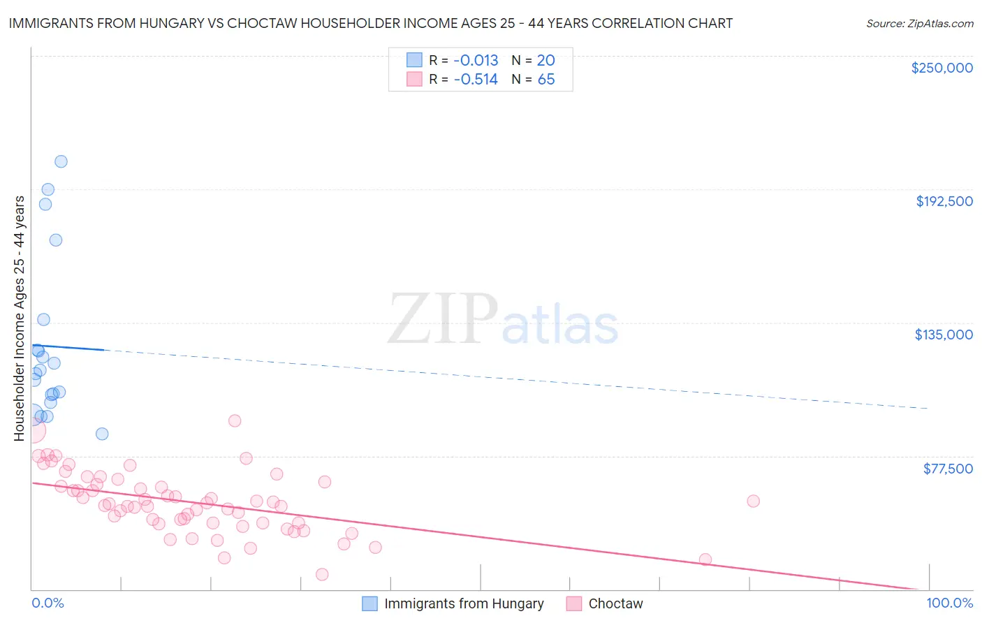 Immigrants from Hungary vs Choctaw Householder Income Ages 25 - 44 years