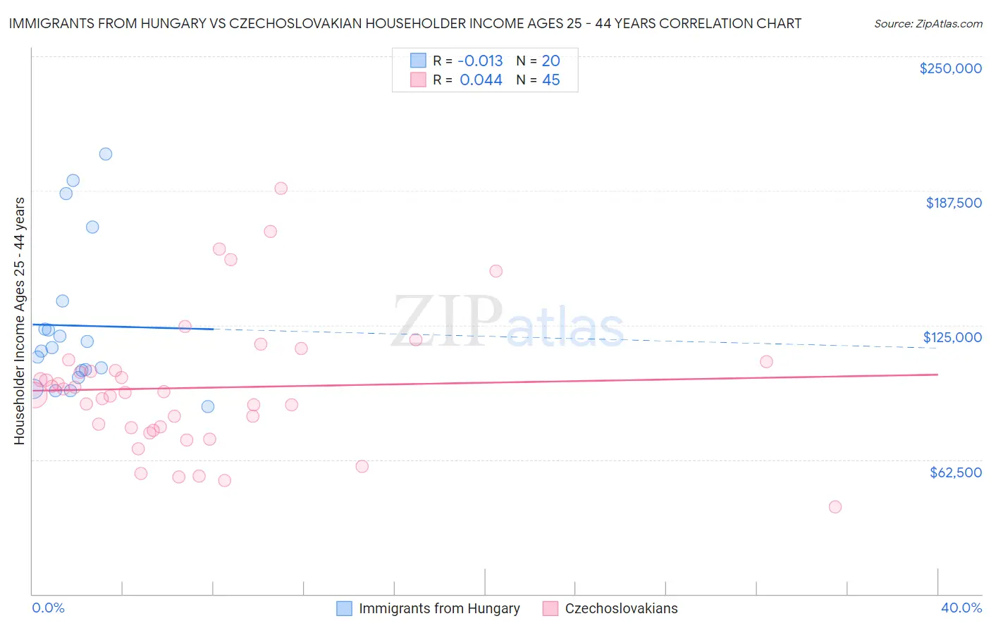 Immigrants from Hungary vs Czechoslovakian Householder Income Ages 25 - 44 years