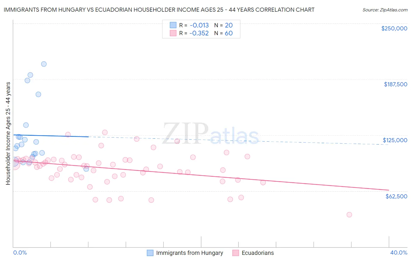 Immigrants from Hungary vs Ecuadorian Householder Income Ages 25 - 44 years