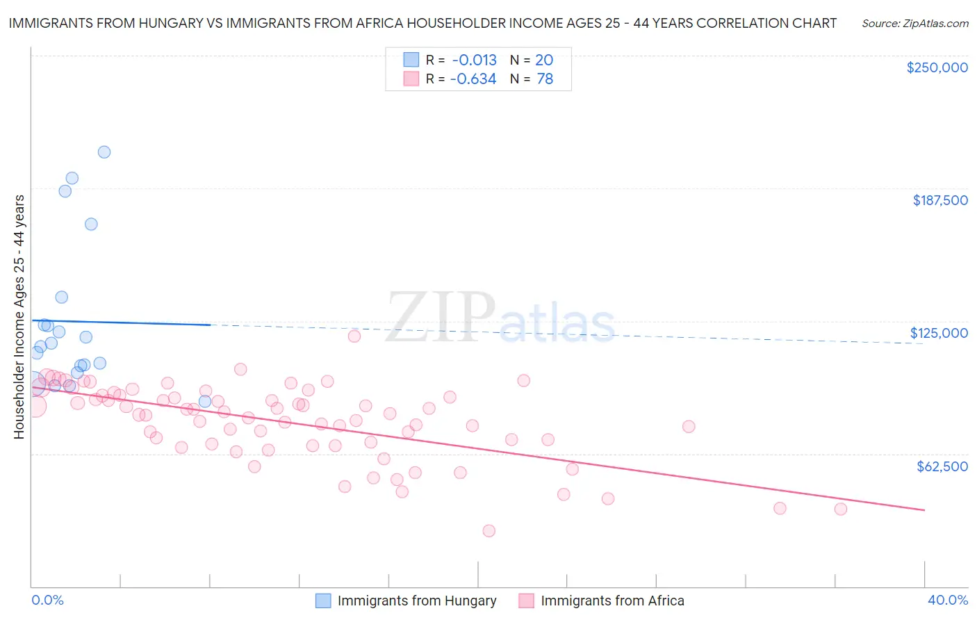 Immigrants from Hungary vs Immigrants from Africa Householder Income Ages 25 - 44 years