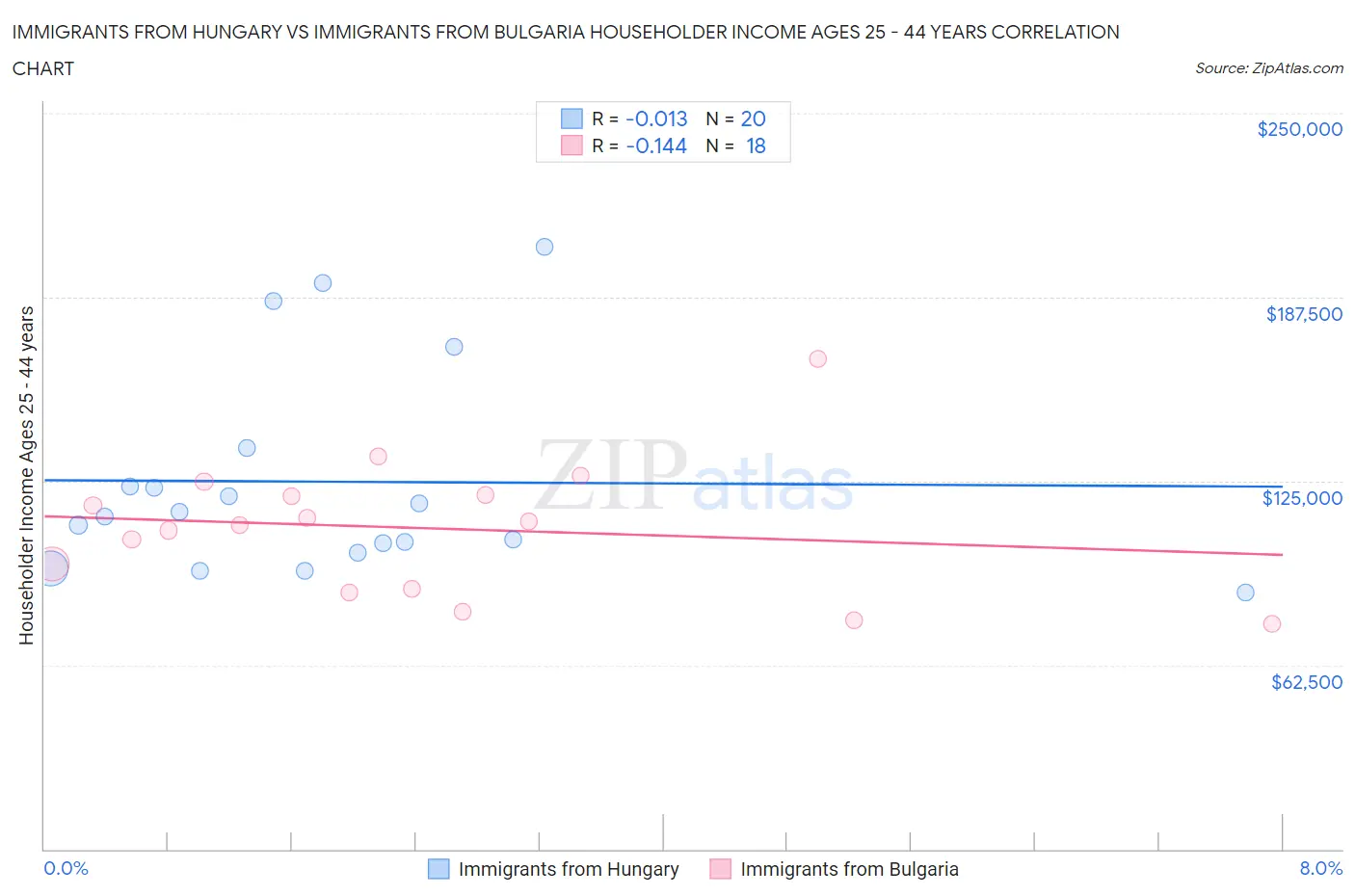 Immigrants from Hungary vs Immigrants from Bulgaria Householder Income Ages 25 - 44 years