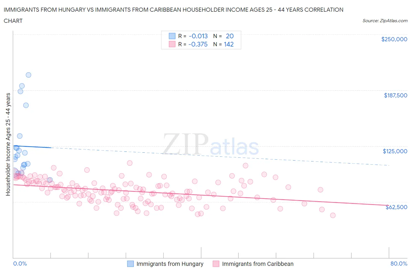 Immigrants from Hungary vs Immigrants from Caribbean Householder Income Ages 25 - 44 years