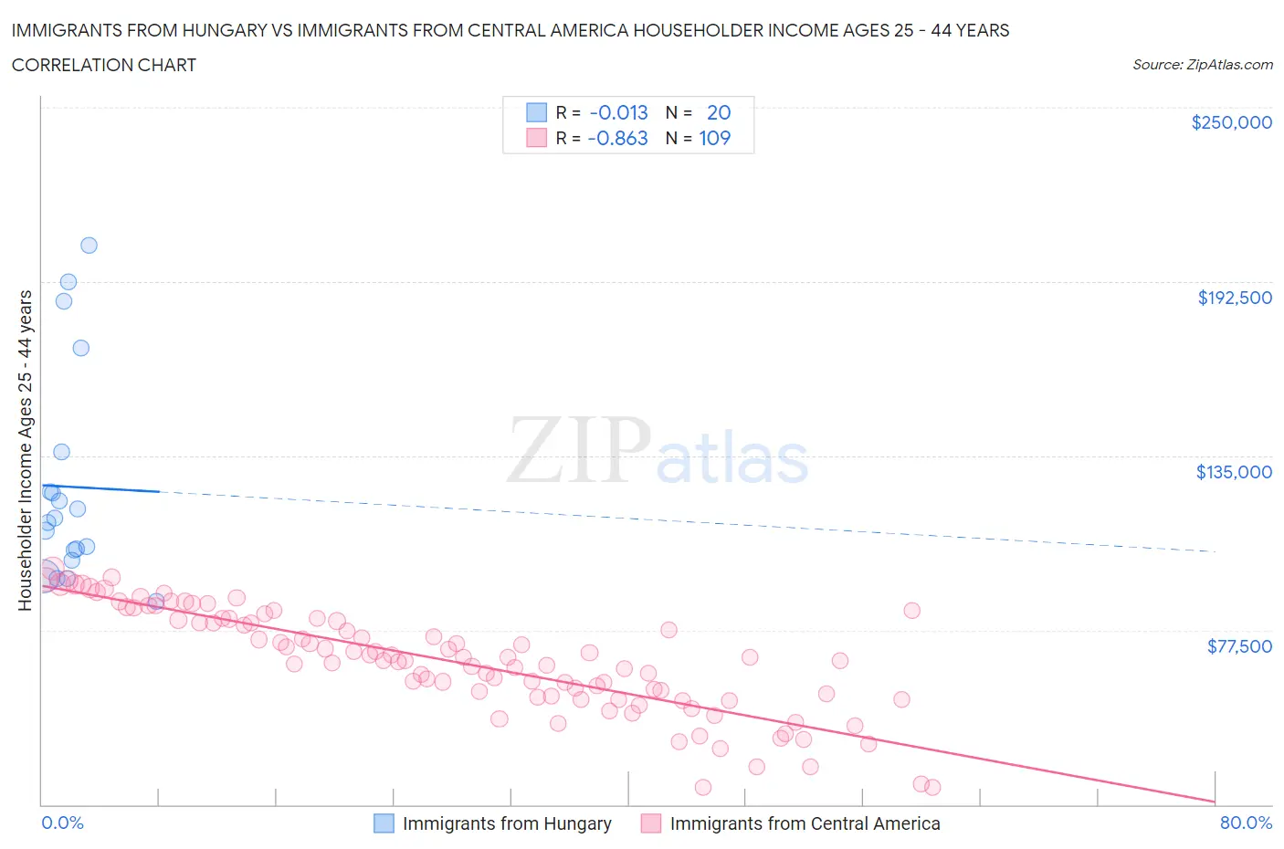Immigrants from Hungary vs Immigrants from Central America Householder Income Ages 25 - 44 years
