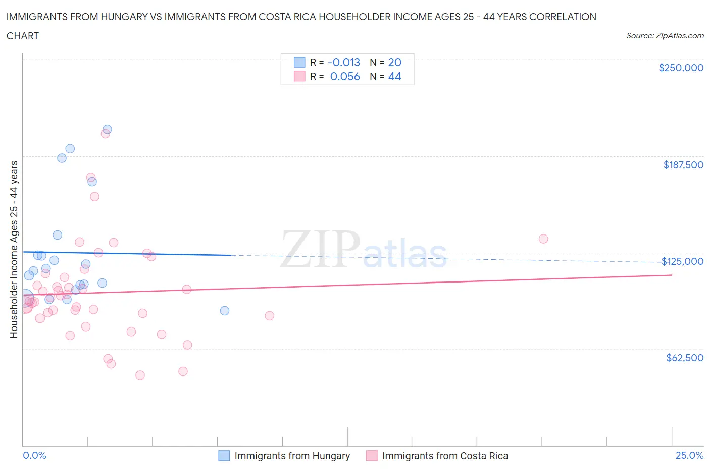 Immigrants from Hungary vs Immigrants from Costa Rica Householder Income Ages 25 - 44 years