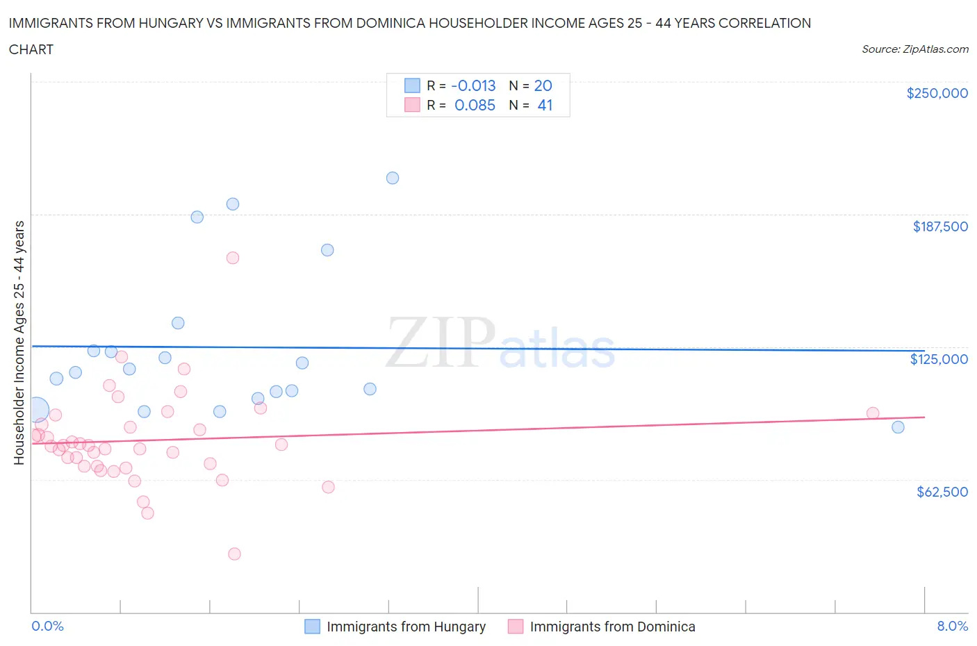 Immigrants from Hungary vs Immigrants from Dominica Householder Income Ages 25 - 44 years