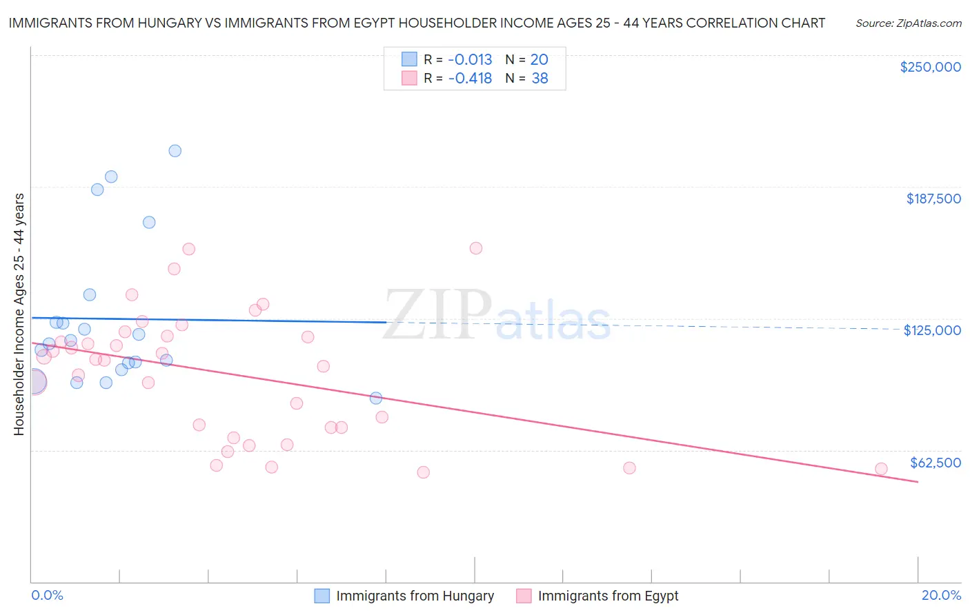 Immigrants from Hungary vs Immigrants from Egypt Householder Income Ages 25 - 44 years