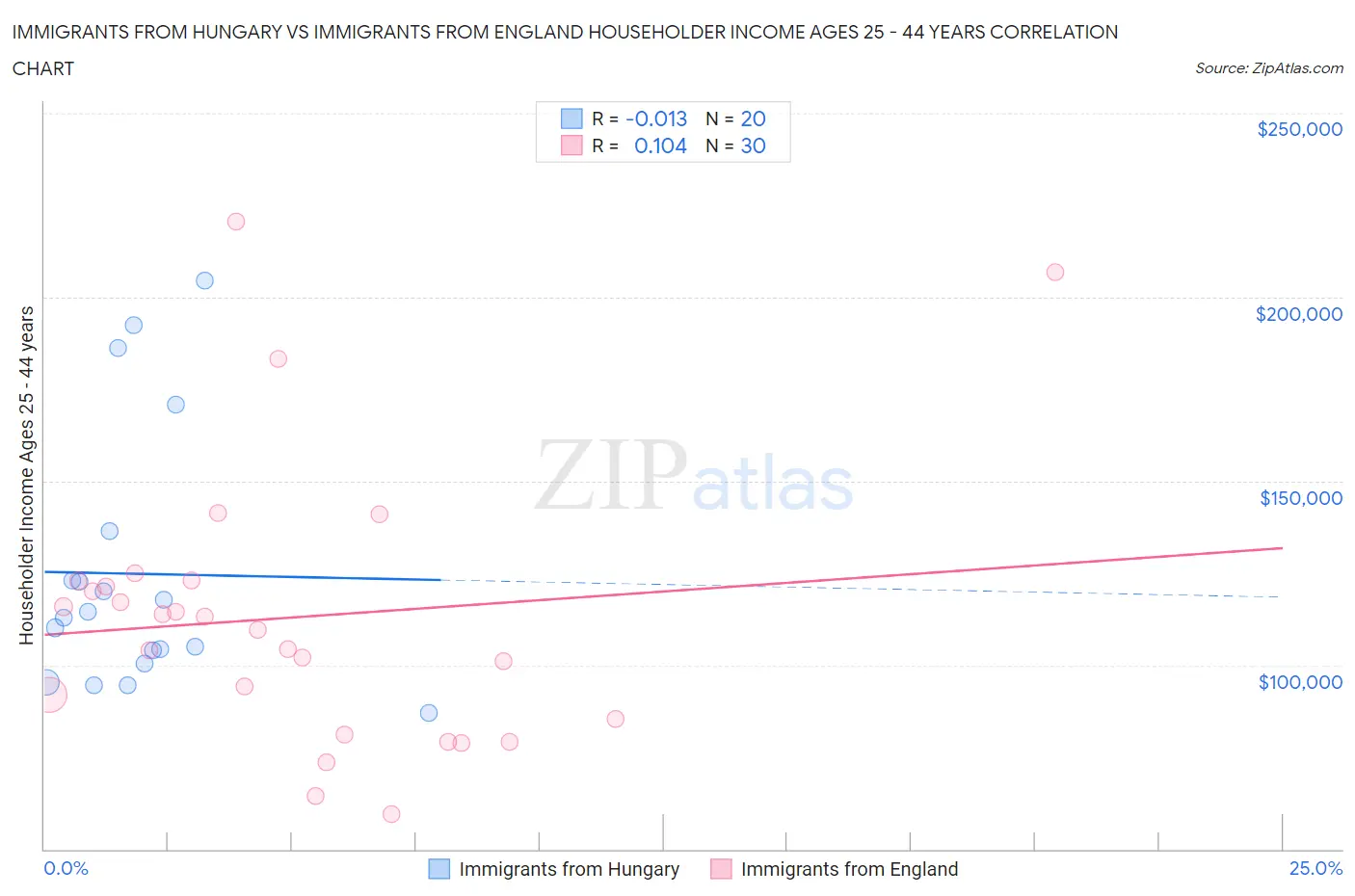 Immigrants from Hungary vs Immigrants from England Householder Income Ages 25 - 44 years