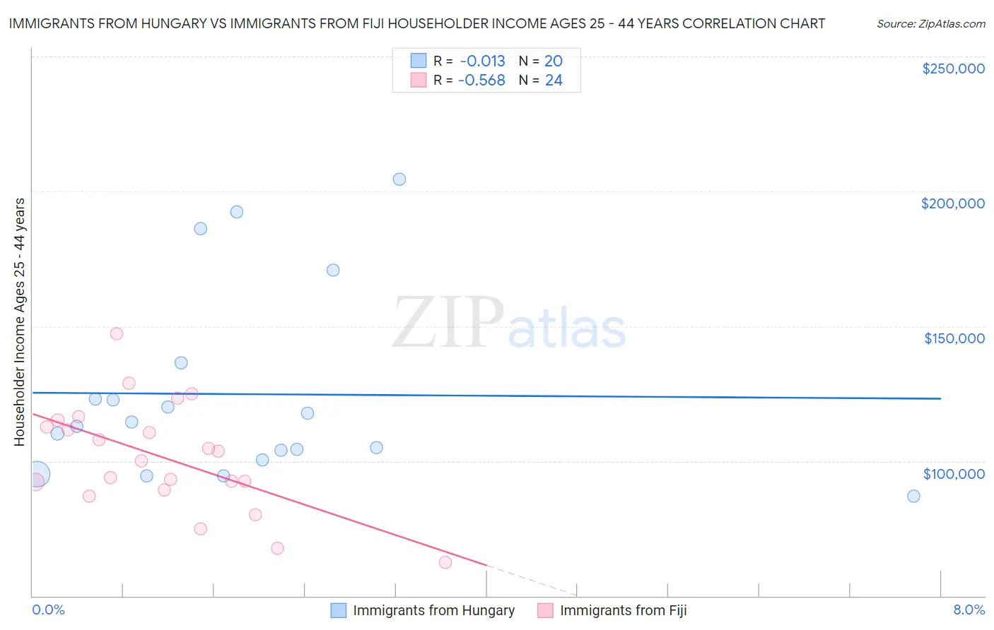 Immigrants from Hungary vs Immigrants from Fiji Householder Income Ages 25 - 44 years