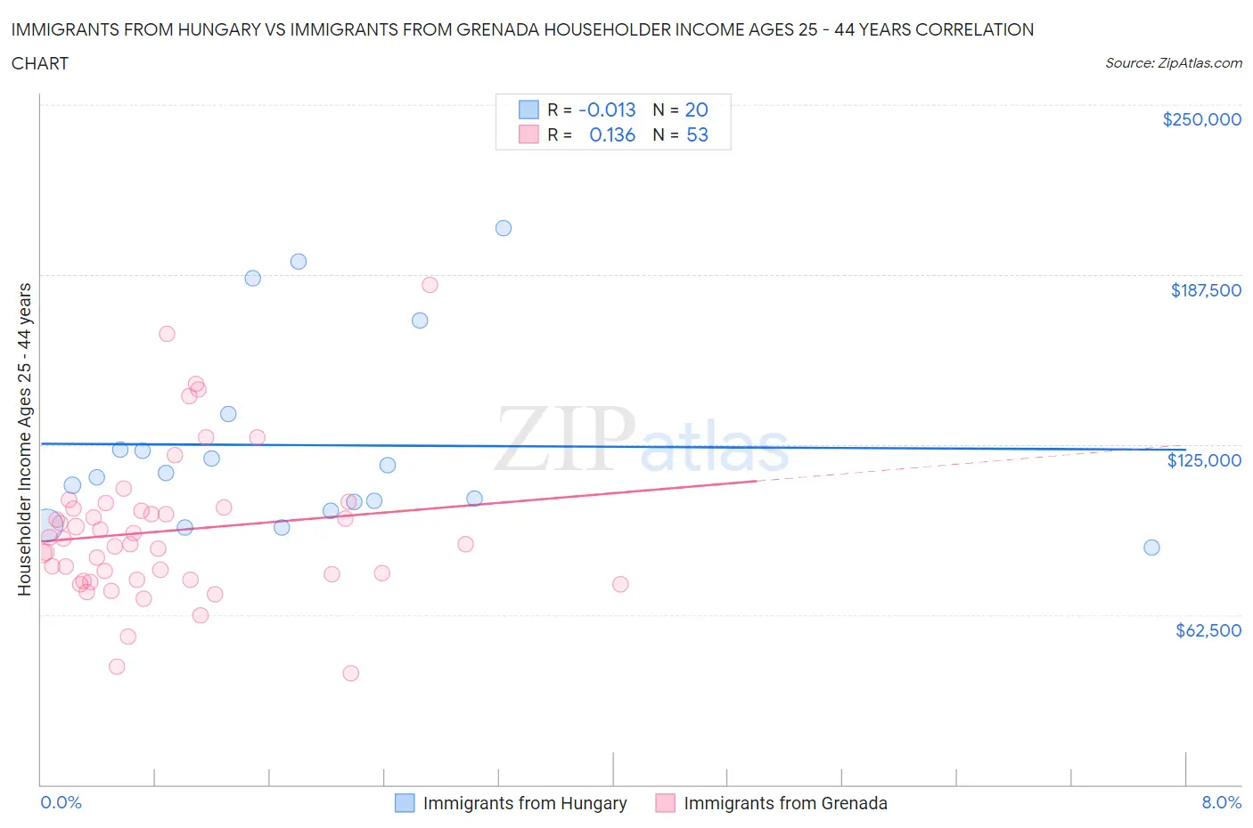 Immigrants from Hungary vs Immigrants from Grenada Householder Income Ages 25 - 44 years