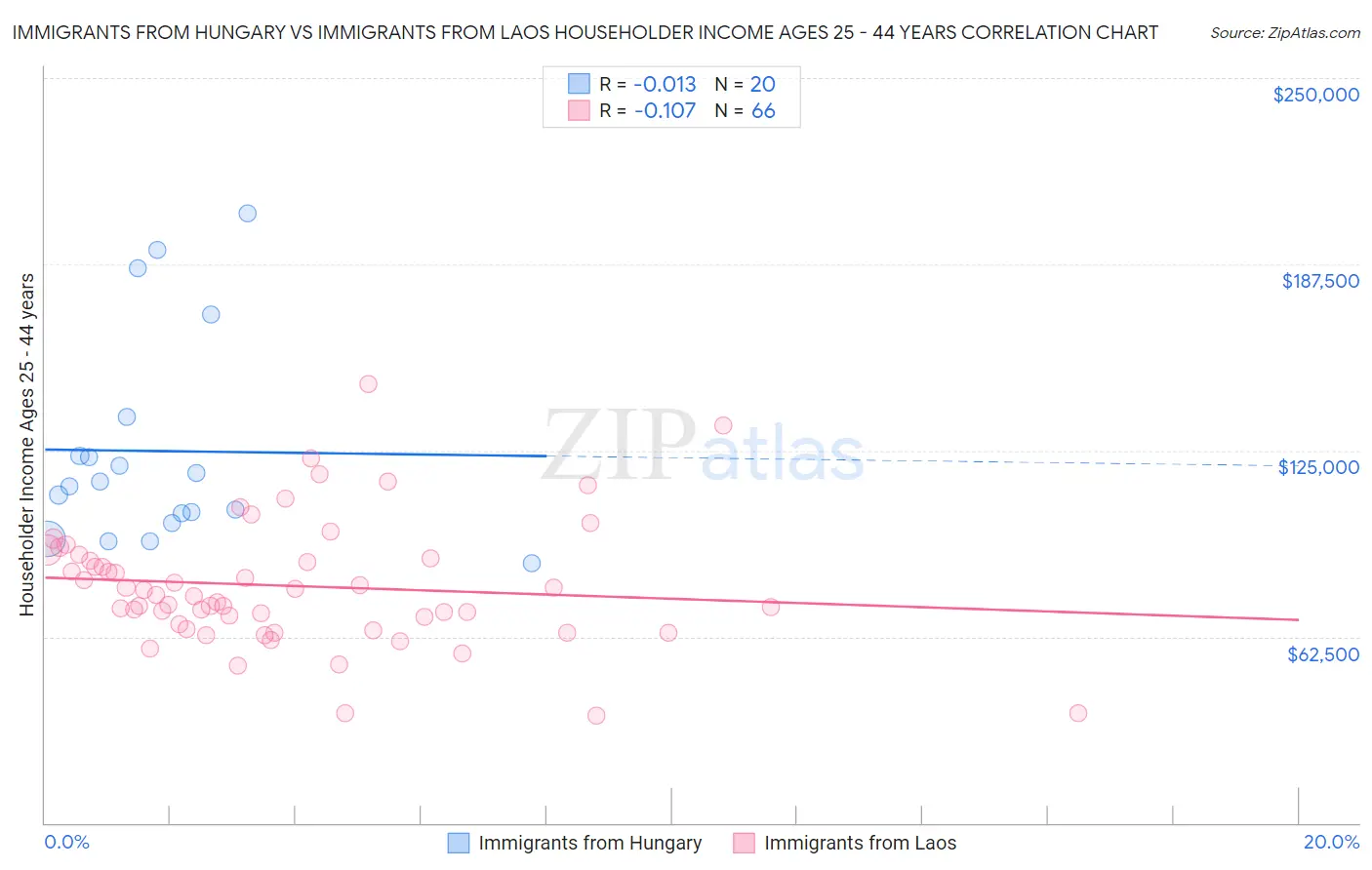 Immigrants from Hungary vs Immigrants from Laos Householder Income Ages 25 - 44 years