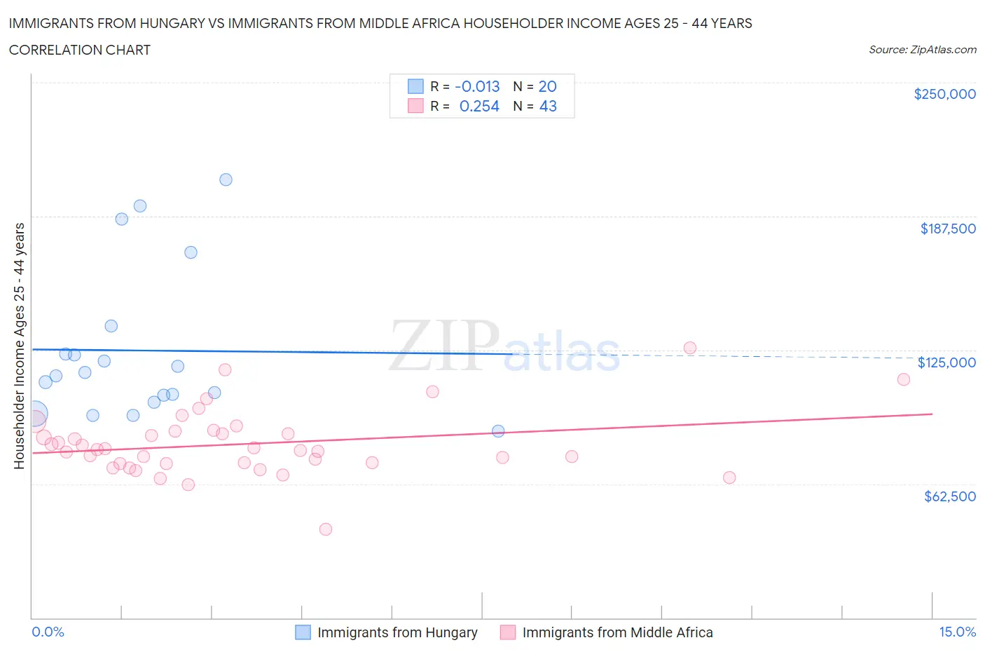 Immigrants from Hungary vs Immigrants from Middle Africa Householder Income Ages 25 - 44 years