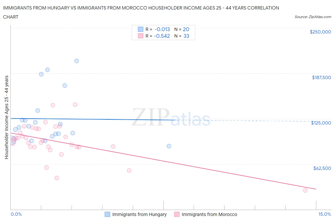 Immigrants from Hungary vs Immigrants from Morocco Householder Income Ages 25 - 44 years