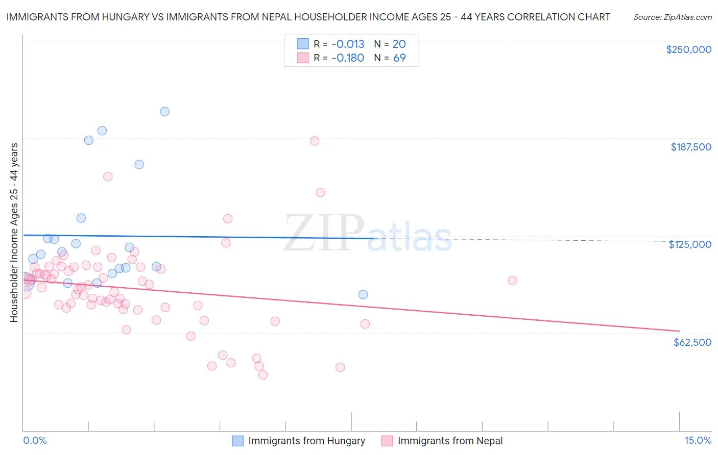 Immigrants from Hungary vs Immigrants from Nepal Householder Income Ages 25 - 44 years