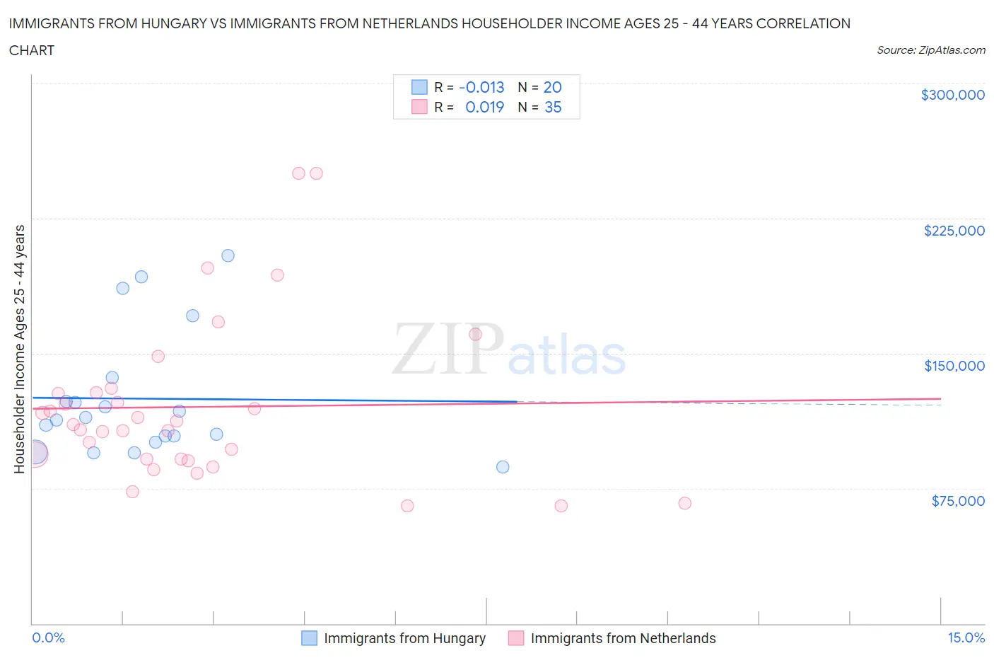 Immigrants from Hungary vs Immigrants from Netherlands Householder Income Ages 25 - 44 years