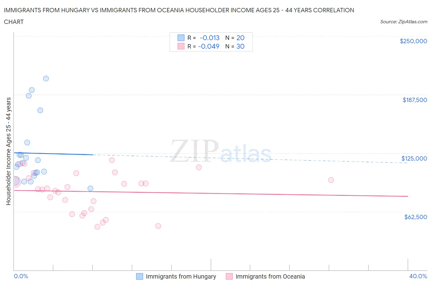 Immigrants from Hungary vs Immigrants from Oceania Householder Income Ages 25 - 44 years