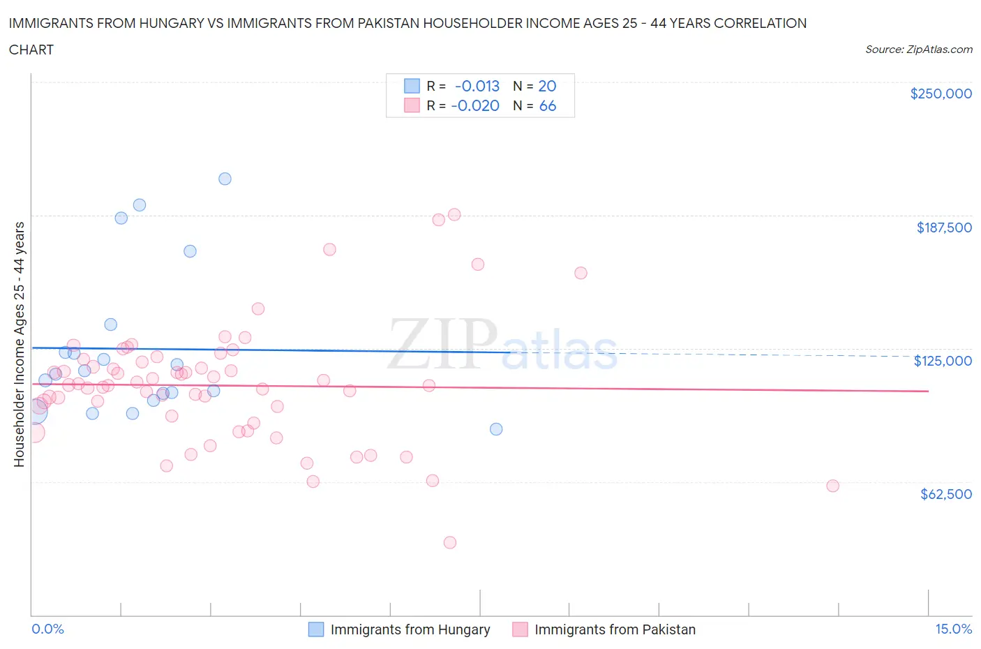 Immigrants from Hungary vs Immigrants from Pakistan Householder Income Ages 25 - 44 years