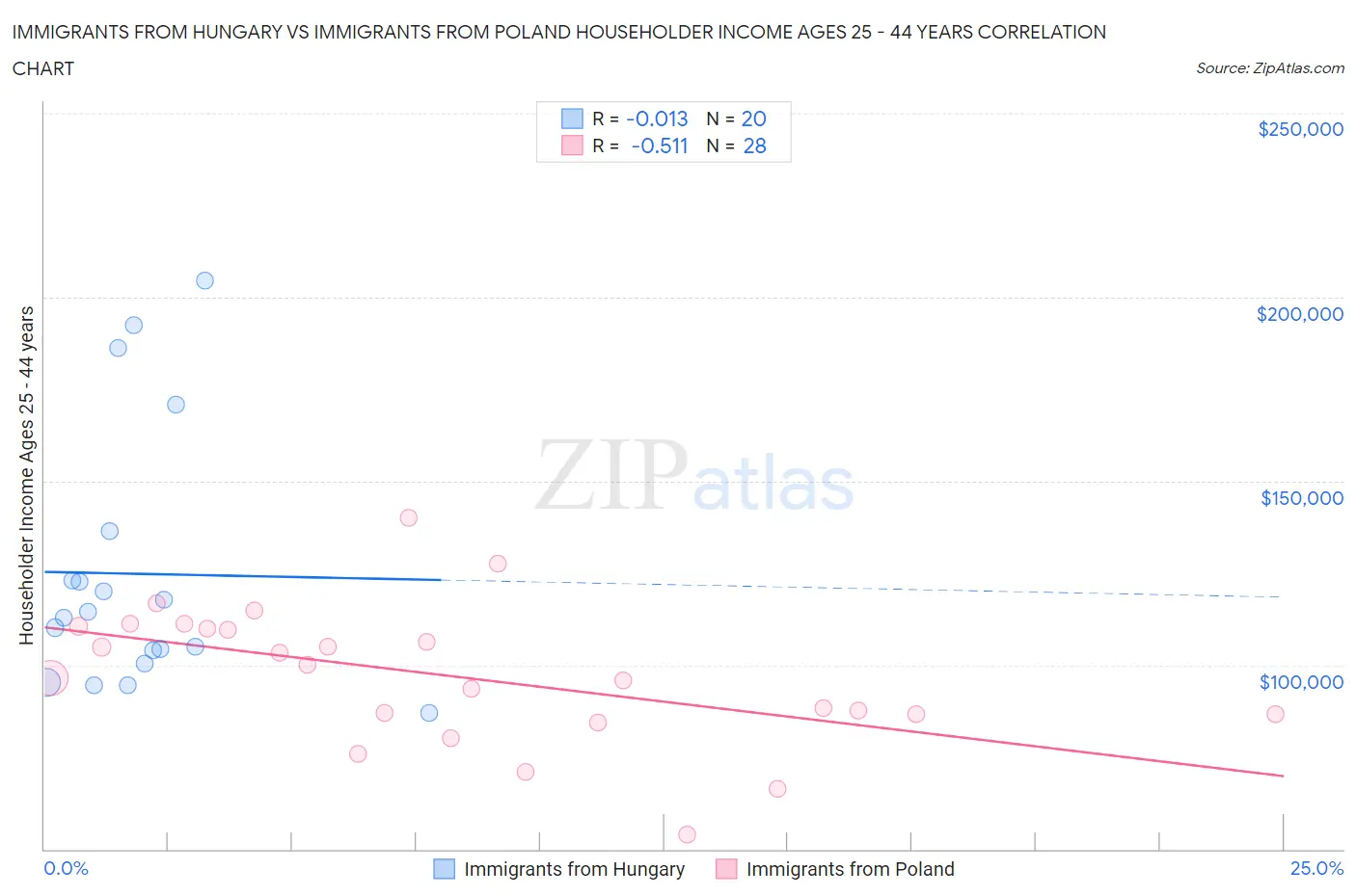 Immigrants from Hungary vs Immigrants from Poland Householder Income Ages 25 - 44 years
