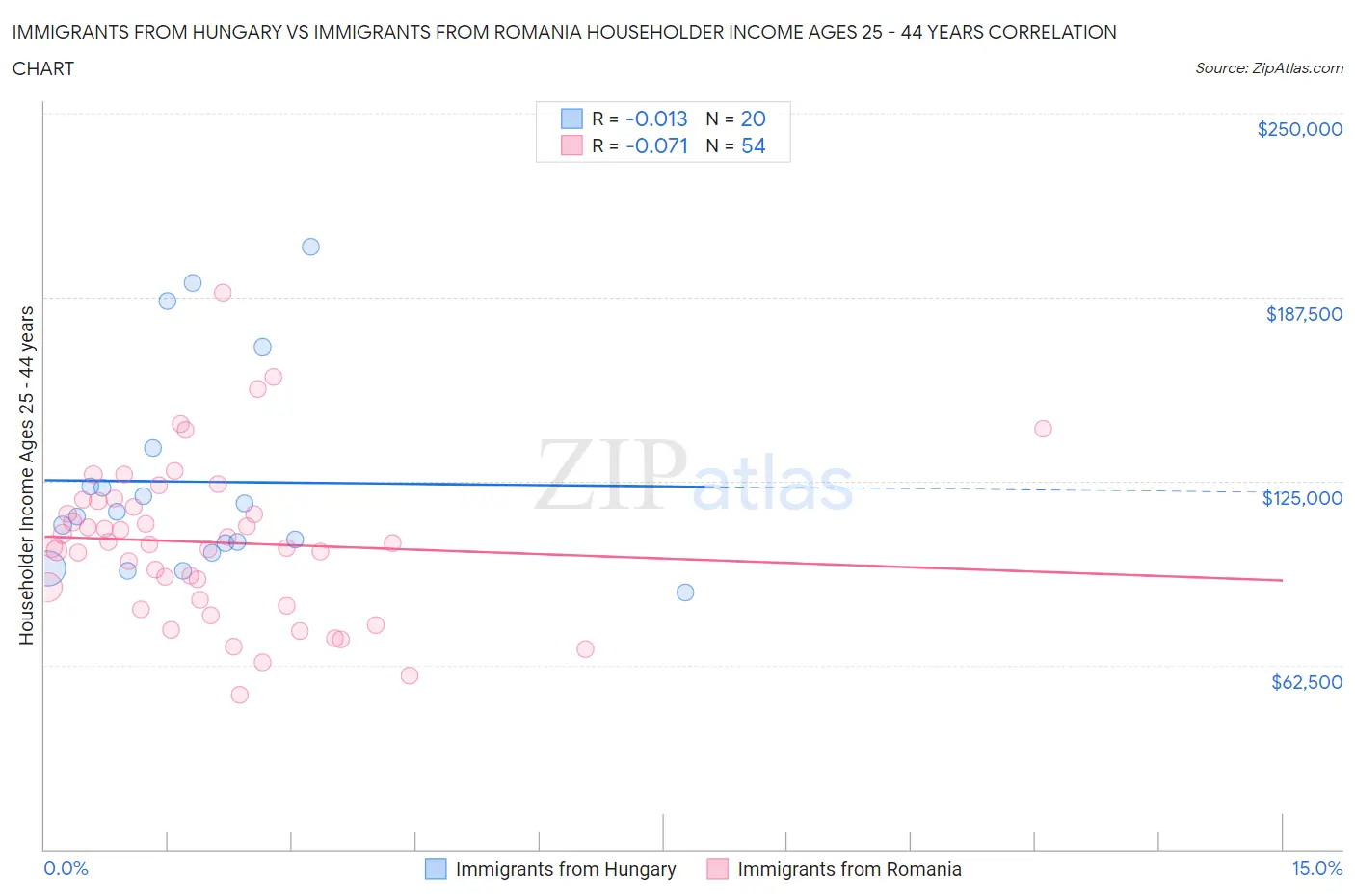 Immigrants from Hungary vs Immigrants from Romania Householder Income Ages 25 - 44 years