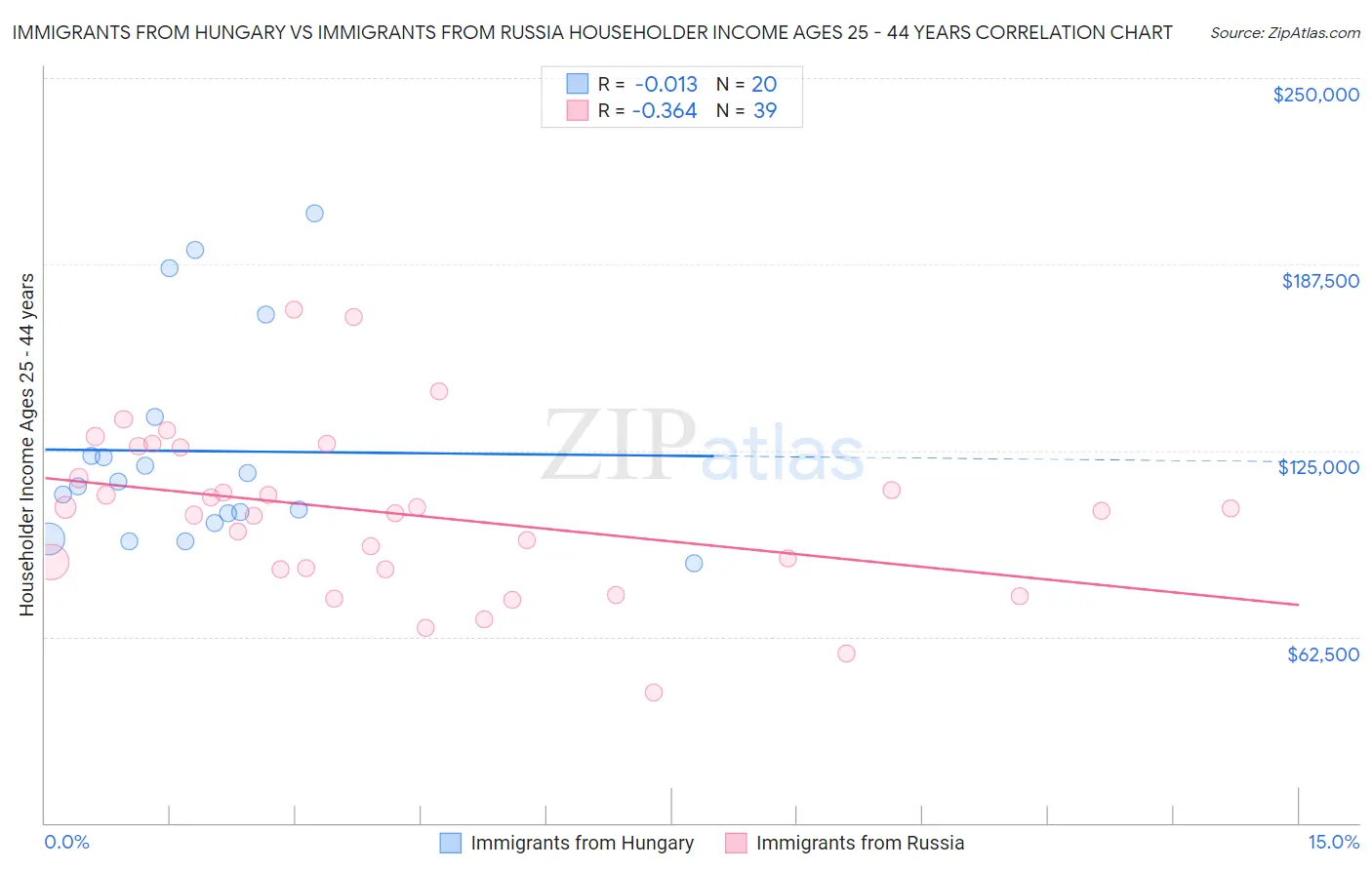 Immigrants from Hungary vs Immigrants from Russia Householder Income Ages 25 - 44 years