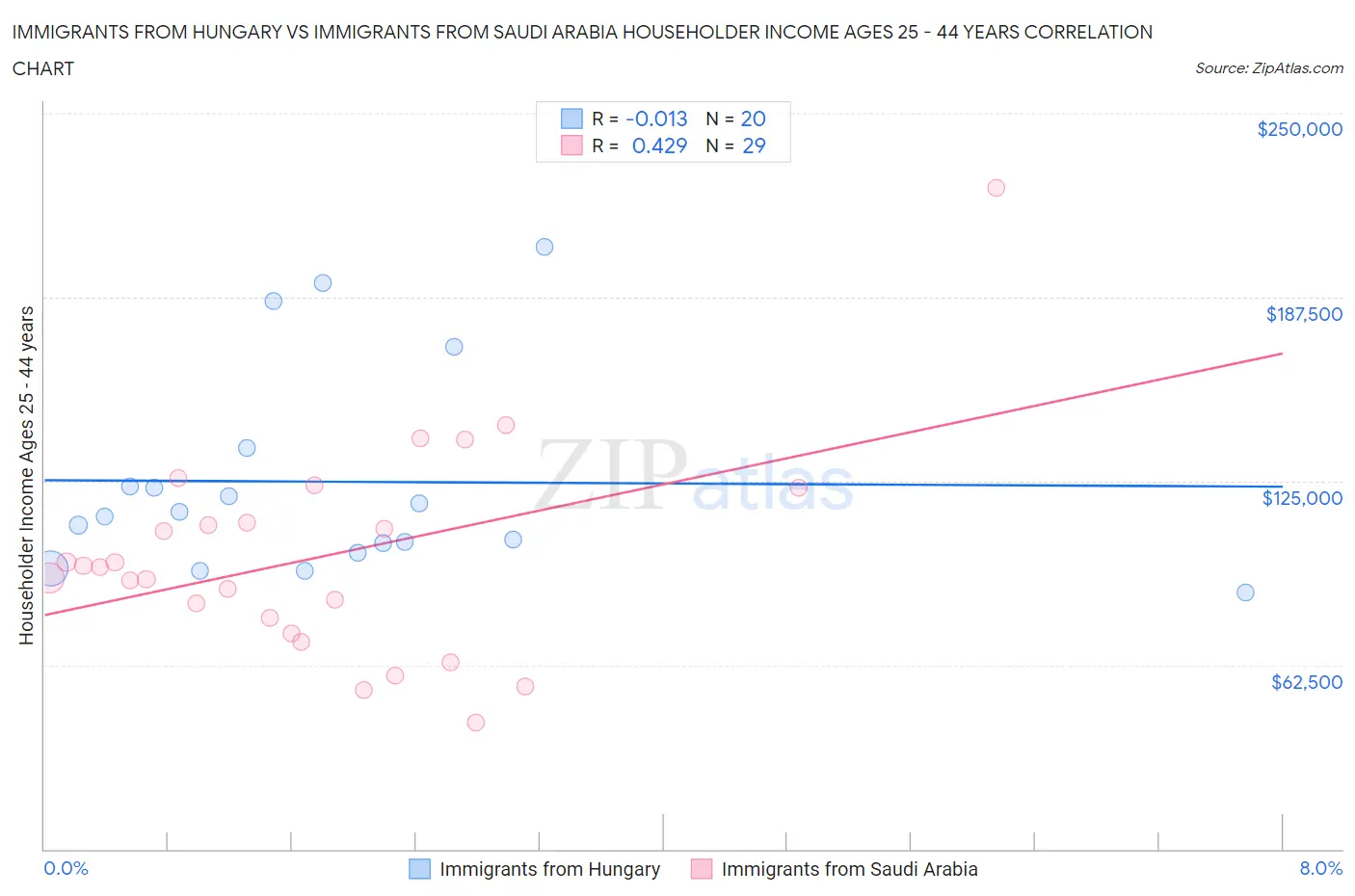 Immigrants from Hungary vs Immigrants from Saudi Arabia Householder Income Ages 25 - 44 years