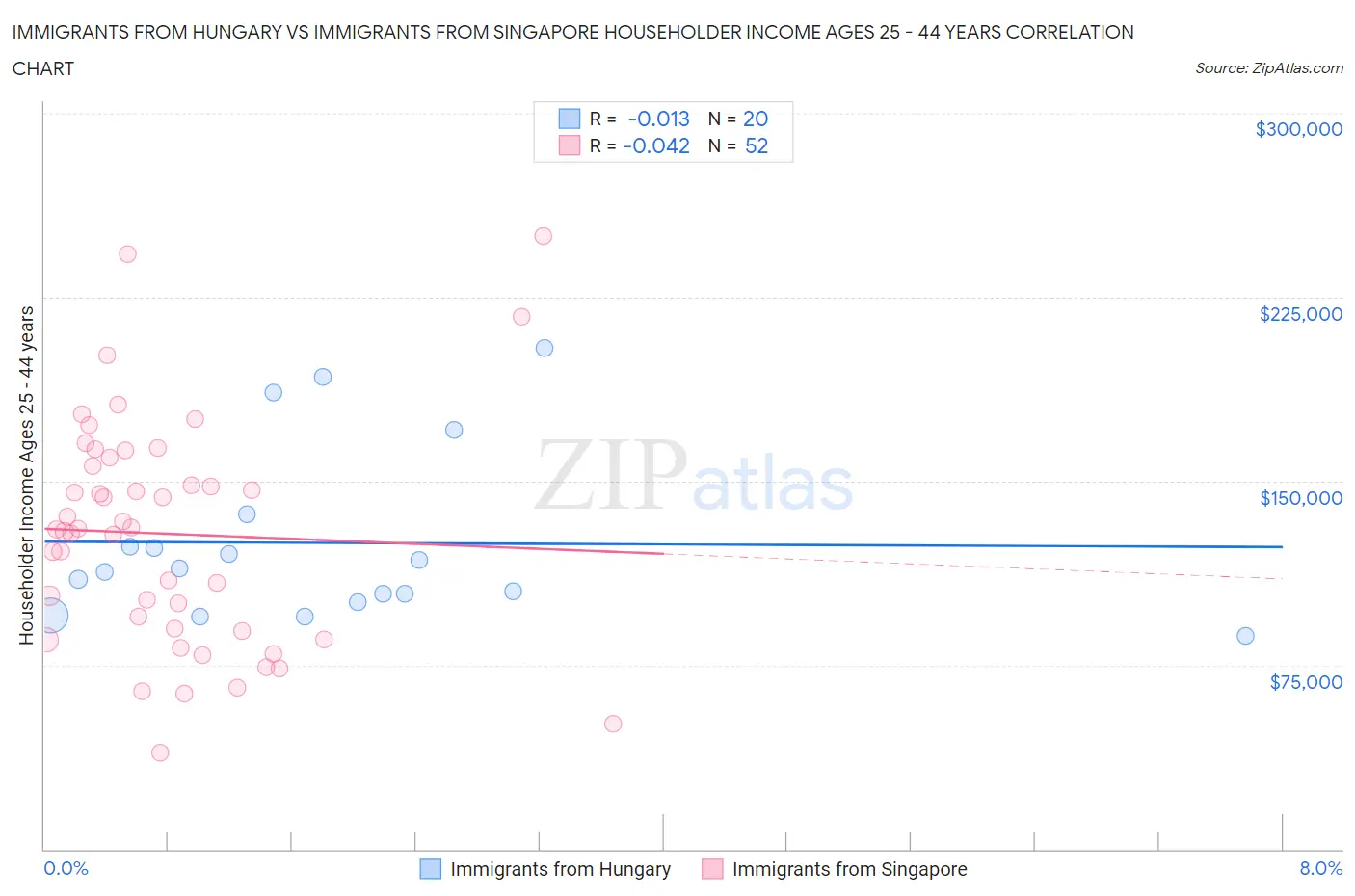 Immigrants from Hungary vs Immigrants from Singapore Householder Income Ages 25 - 44 years