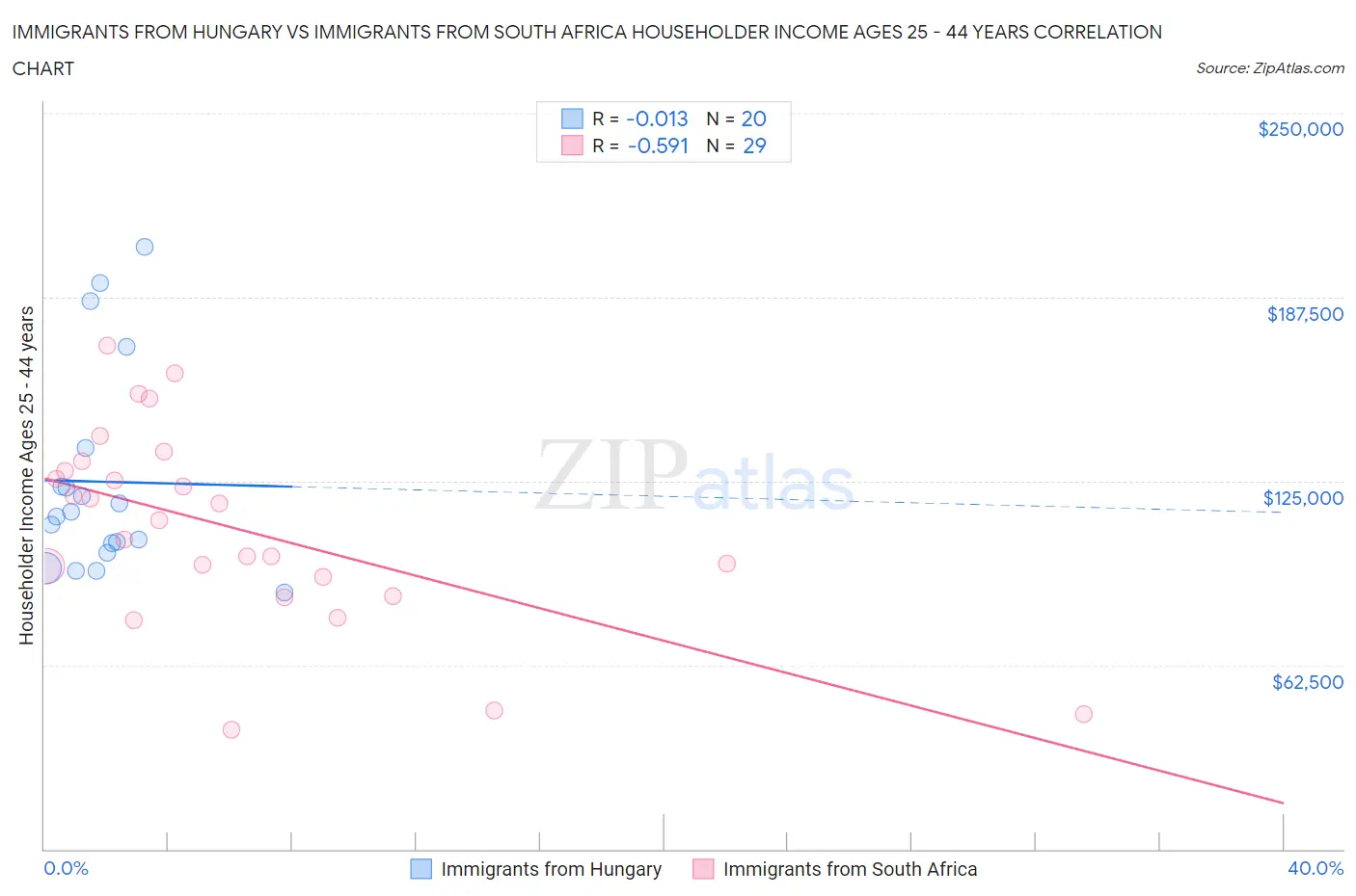 Immigrants from Hungary vs Immigrants from South Africa Householder Income Ages 25 - 44 years