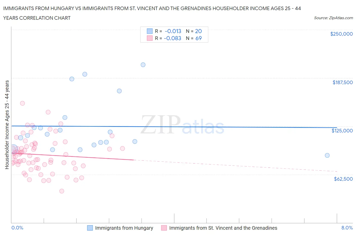 Immigrants from Hungary vs Immigrants from St. Vincent and the Grenadines Householder Income Ages 25 - 44 years