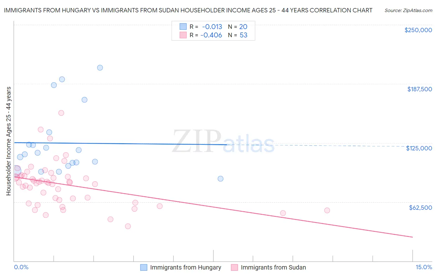Immigrants from Hungary vs Immigrants from Sudan Householder Income Ages 25 - 44 years