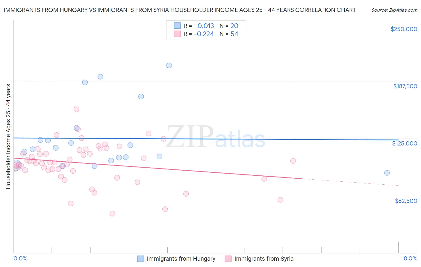 Immigrants from Hungary vs Immigrants from Syria Householder Income Ages 25 - 44 years
