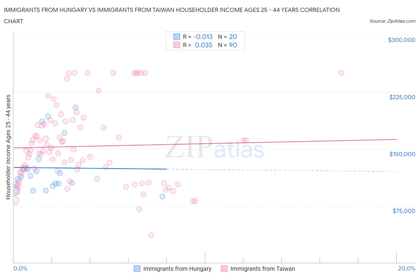 Immigrants from Hungary vs Immigrants from Taiwan Householder Income Ages 25 - 44 years