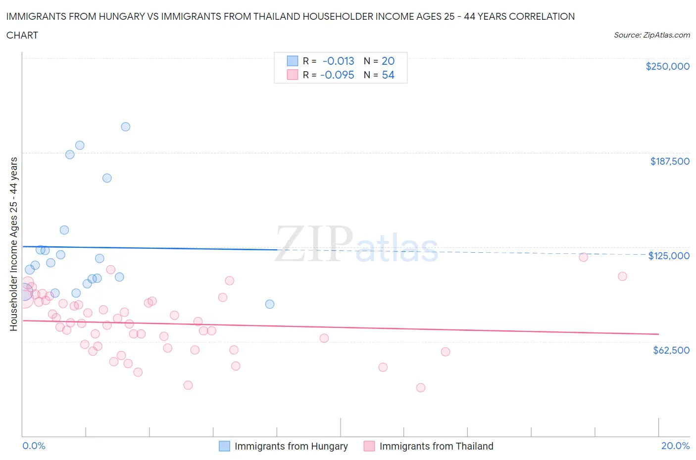 Immigrants from Hungary vs Immigrants from Thailand Householder Income Ages 25 - 44 years